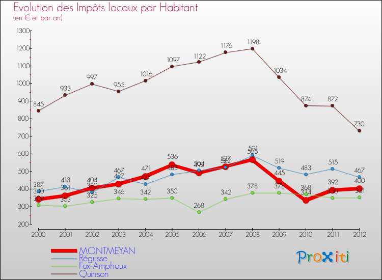 Evolution et montant des impôts locaux par Habitant pour MONTMEYAN et les communes proches Comparaison des impôts locaux par habitant pour MONTMEYAN et les communes voisines