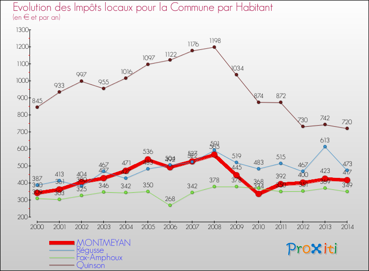 Evolution et montant des impôts locaux par Habitant pour MONTMEYAN et les communes proches de 2000 à 2014 Comparaison des impôts locaux par habitant pour MONTMEYAN et les communes voisines de 2000 à 2014