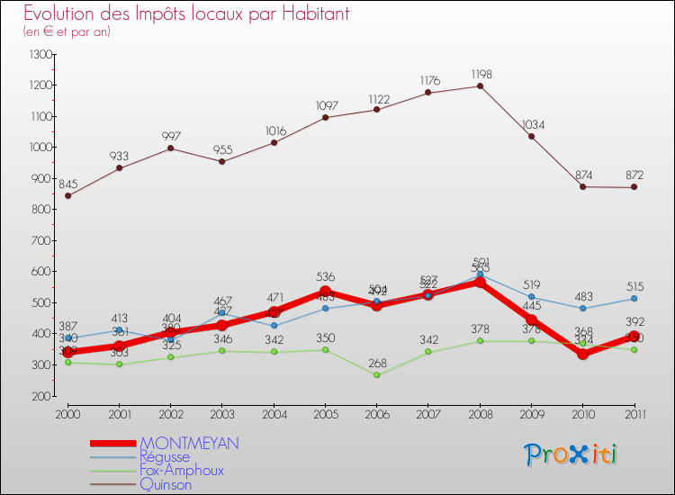 Evolution et montant des impôts locaux par Habitant pour MONTMEYAN et les communes proches Comparaison des impôts locaux par habitant pour MONTMEYAN et les communes voisines