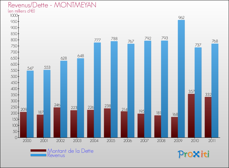 Evolution comparée de la dette et des revenus pour la commune de MONTMEYAN de 2000 à 2011 Comparaison de la dette et des revenus pour MONTMEYAN de 2000 à 2011