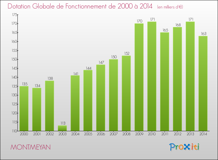 Evolution du montant de la Dotation Globale de Fonctionnement pour la commune de MONTMEYAN de 2000 à 2014 Evolution du montant de la Dotation Globale de Fonctionnement pour MONTMEYAN de 2000 à 2014