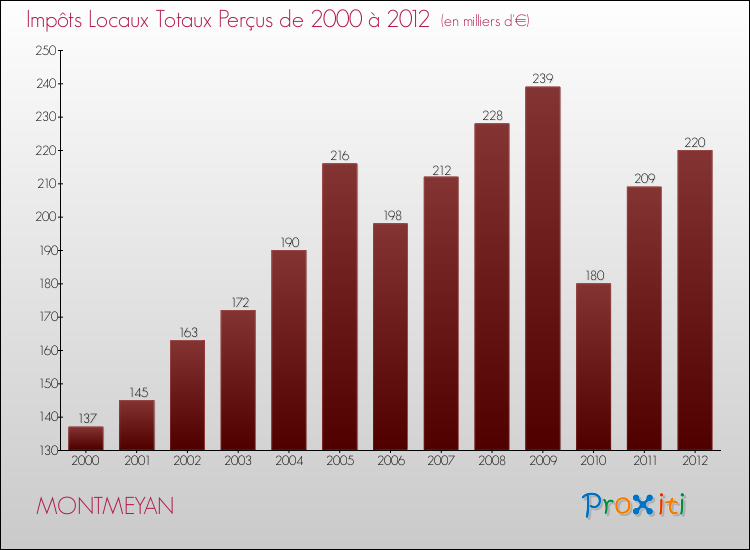 Evolution des Impôts Locaux pour la commune de MONTMEYAN de 2000 à 2012 Evolution des Impôts Locaux pour MONTMEYAN de 2000 à 2012