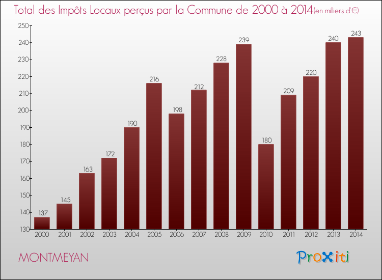 Evolution des Impôts Locaux pour la commune de MONTMEYAN de 2000 à 2014 Evolution des Impôts Locaux pour MONTMEYAN de 2000 à 2014