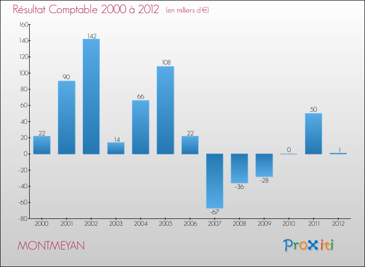 Evolution du résultat comptable pour la commune de MONTMEYAN de 2000 à 2012 Evolution du résultat comptable pour MONTMEYAN de 2000 à 2012