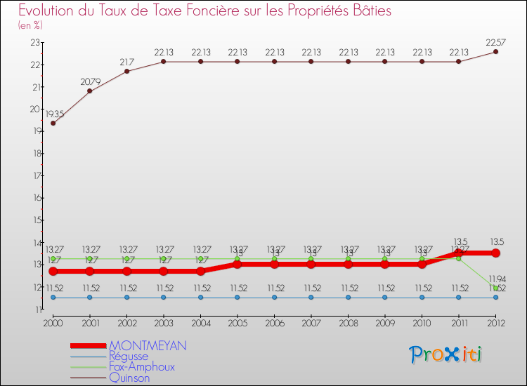 Evolution du taux de la taxe foncière sur le bati pour MONTMEYAN et les communes proches de 2000 à 2012 Comparaison des taux de taxe foncière sur le bati pour MONTMEYAN et les communes voisines de 2000 à 2012