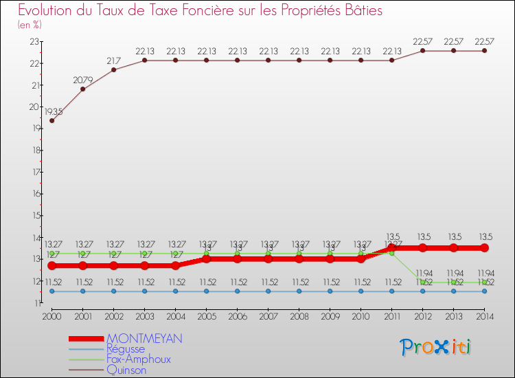 Evolution du taux de la taxe foncière sur le bati pour MONTMEYAN et les communes proches de 2000 à 2014 Comparaison des taux de taxe foncière sur le bati pour MONTMEYAN et les communes voisines de 2000 à 2014