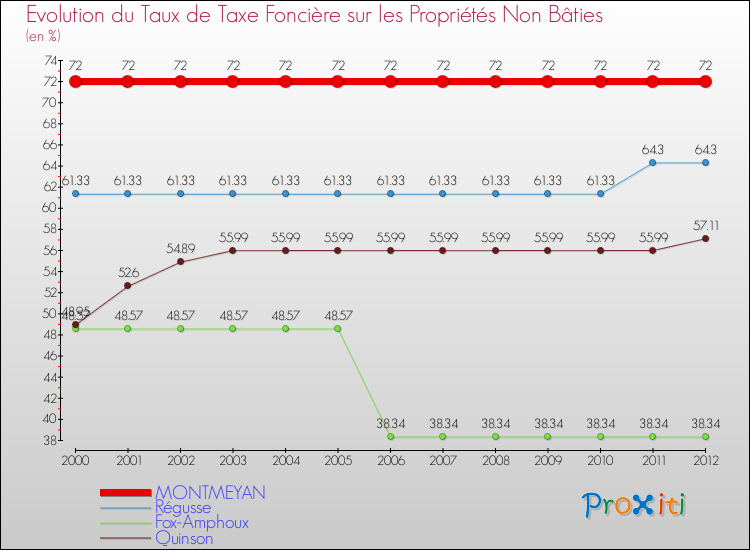 Evolution du taux de la taxe foncière sur les immeubles et terrains non batis pour MONTMEYAN et les communes proches de 2000 à 2012 Comparaison des taux de la taxe foncière sur les immeubles et terrains non batis pour MONTMEYAN et les communes voisines de 2000 à 2012