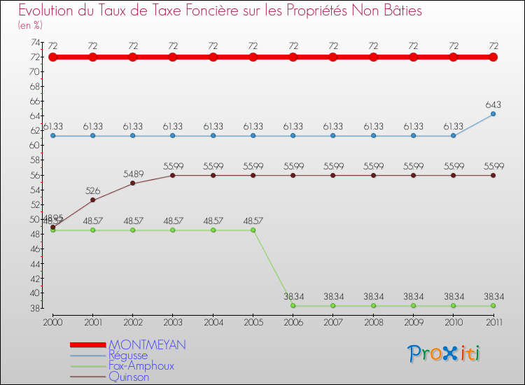 Evolution du taux de la taxe foncière sur les immeubles et terrains non batis pour MONTMEYAN et les communes proches Comparaison des taux de la taxe foncière sur les immeubles et terrains non batis pour MONTMEYAN et les communes voisines