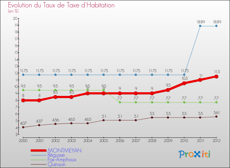 Evolution du taux de la taxe d'habitation pour MONTMEYAN et les communes proches Comparaison des taux de la taxe d'habitation pour MONTMEYAN et les communes voisines