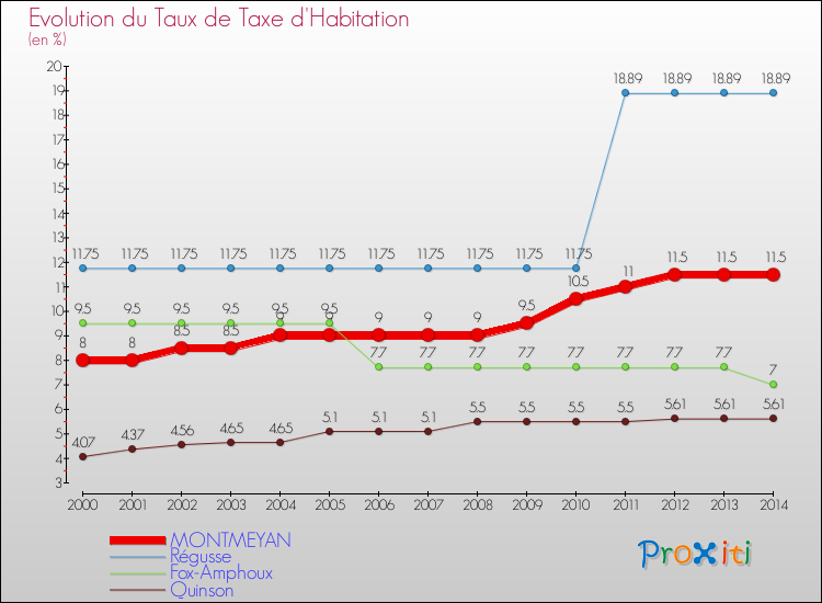Evolution du taux de la taxe d'habitation pour MONTMEYAN et les communes proches de 2000 à 2014 Comparaison des taux de la taxe d'habitation pour MONTMEYAN et les communes voisines de 2000 à 2014