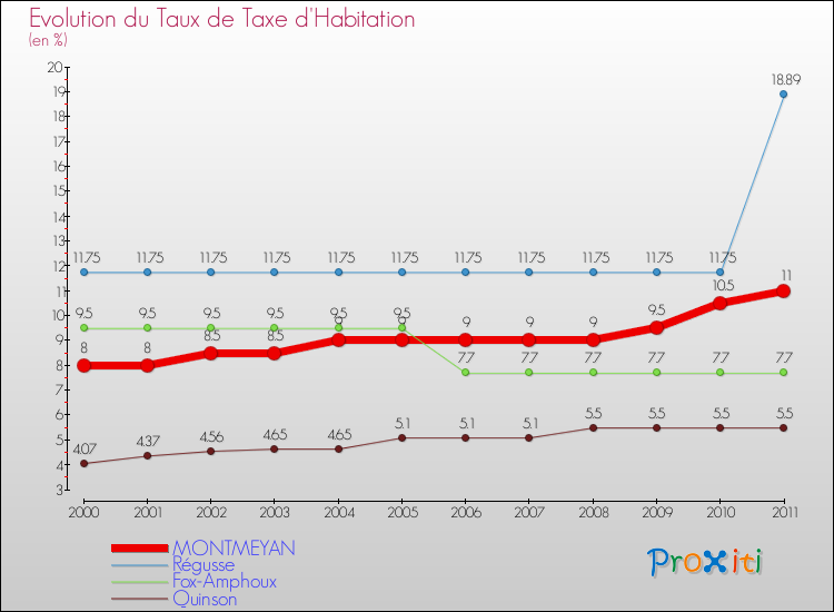 Evolution du taux de la taxe d'habitation pour MONTMEYAN et les communes proches Comparaison des taux de la taxe d'habitation pour MONTMEYAN et les communes voisines