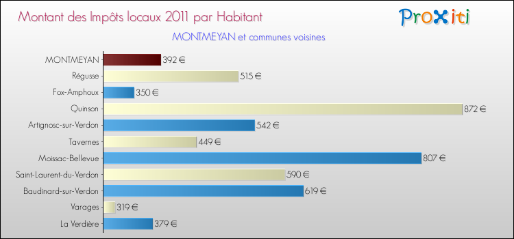 Montant des impôts locaux par Habitant pour MONTMEYAN et les communes proches Comparaison des impôts locaux par habitant pour MONTMEYAN et les communes voisines