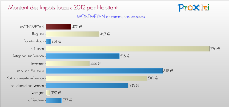 Montant des impôts locaux par Habitant pour MONTMEYAN et les communes proches Comparaison des impôts locaux par habitant pour MONTMEYAN et les communes voisines