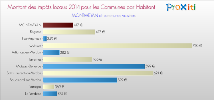 Montant des impôts locaux par Habitant pour MONTMEYAN et les communes proches en 2014 Comparaison des impôts locaux par habitant pour MONTMEYAN et les communes voisines en 2014