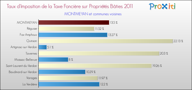 Taux d'imposition de la taxe foncière sur le bati 2011 pour MONTMEYAN et les communes proches Comparaison des taux d'imposition de la taxe foncière sur le bati 2011 pour MONTMEYAN et les communes voisines