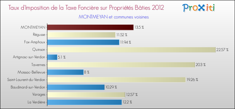 Taux d'imposition de la taxe foncière sur le bati 2012 pour MONTMEYAN et les communes proches Comparaison des taux d'imposition de la taxe foncière sur le bati 2012 pour MONTMEYAN et les communes voisines