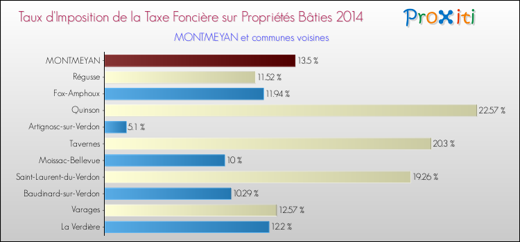 Taux d'imposition de la taxe foncière sur le bati 2014 pour MONTMEYAN et les communes proches Comparaison des taux d'imposition de la taxe foncière sur le bati 2014 pour MONTMEYAN et les communes voisines