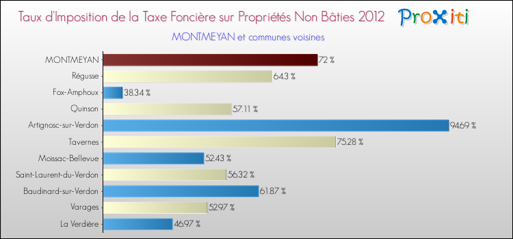 Taux d'imposition de la taxe foncière sur les immeubles et terrains non batis 2012 pour MONTMEYAN et les communes proches Comparaison des taux d'imposition de la taxe foncière sur les immeubles et terrains non batis 2012 pour MONTMEYAN et les communes voisines