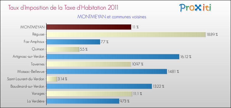Taux d'imposition de la taxe d'habitation 2011 pour MONTMEYAN et les communes proches Comparaison des taux d'imposition de la taxe d'habitation 2011 pour MONTMEYAN et les communes voisines