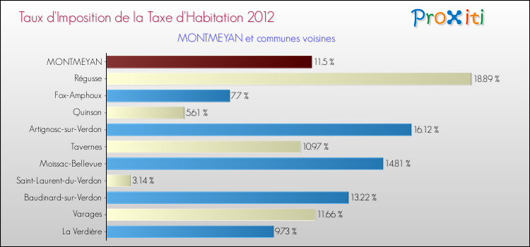 Taux d'imposition de la taxe d'habitation 2012 pour MONTMEYAN et les communes proches Comparaison des taux d'imposition de la taxe d'habitation 2012 pour MONTMEYAN et les communes voisines