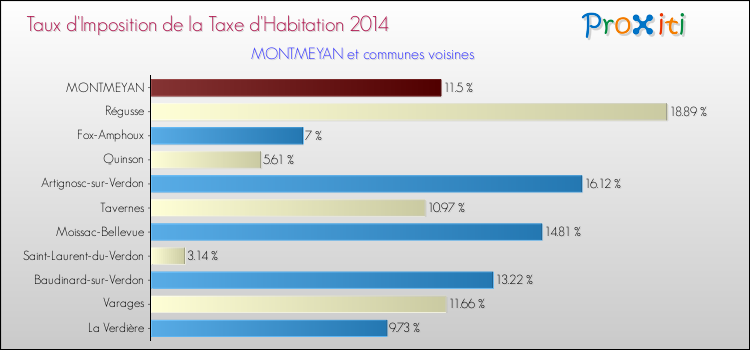 Taux d'imposition de la taxe d'habitation 2014 pour MONTMEYAN et les communes proches Comparaison des taux d'imposition de la taxe d'habitation 2014 pour MONTMEYAN et les communes voisines