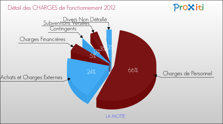 Décomposition des Charges de Fonctionnement 2012 de la commune de LA MOTTE Charges de Fonctionnement 2012 pour la commune de LA MOTTE