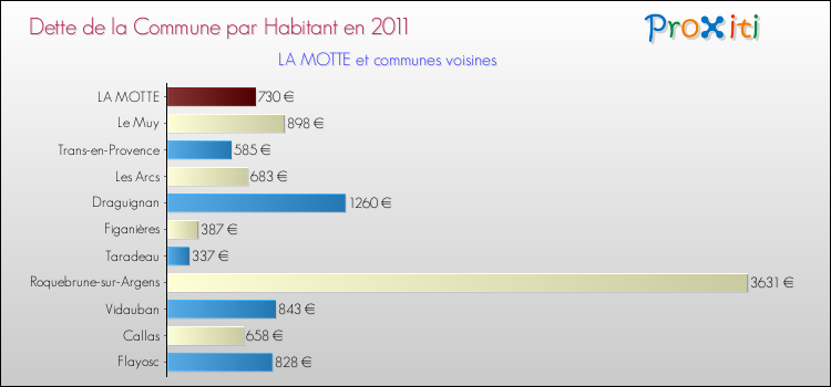 Dette par habitant de la commune en 2011 pour LA MOTTE et les communes proches Comparaison de la dette par habitant de la commune en 2011 pour LA MOTTE et les communes voisines