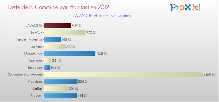 Dette par habitant de la commune en 2012 pour LA MOTTE et les communes proches Comparaison de la dette par habitant de la commune en 2012 pour LA MOTTE et les communes voisines