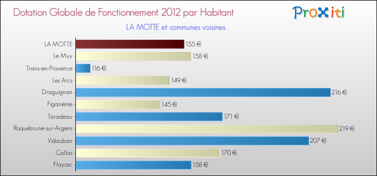 Montant des dotations globales de fonctionnement DGF par Habitant pour LA MOTTE et les communes proches Comparaison des des dotations globales de fonctionnement DGF par habitant pour LA MOTTE et les communes voisines