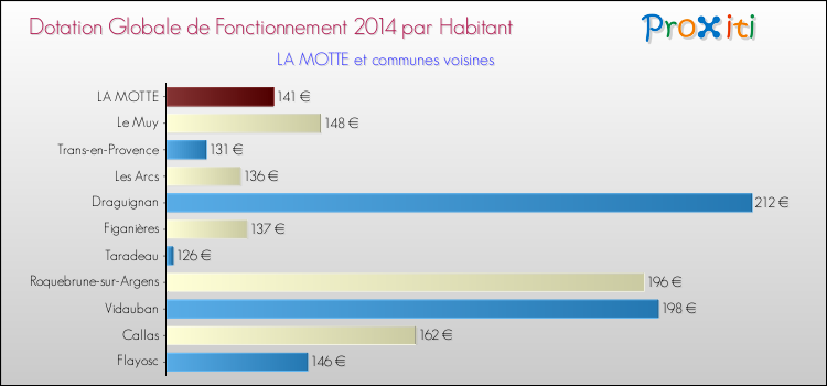 Montant des dotations globales de fonctionnement DGF par Habitant pour LA MOTTE et les communes proches en 2014. Comparaison des des dotations globales de fonctionnement DGF par habitant pour LA MOTTE et les communes voisines en 2014.
