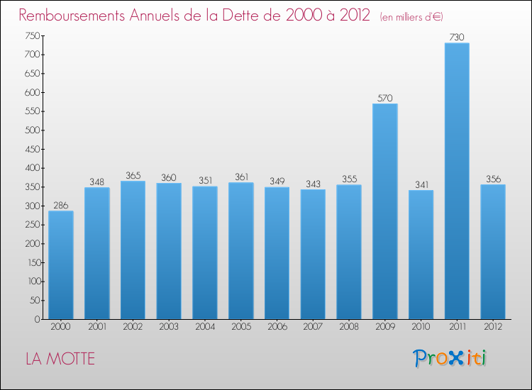 Evolution de l'annuité de la dette pour la commune de LA MOTTE de 2000 à 2012 Annuités de la dette pour LA MOTTE de 2000 à 2012
