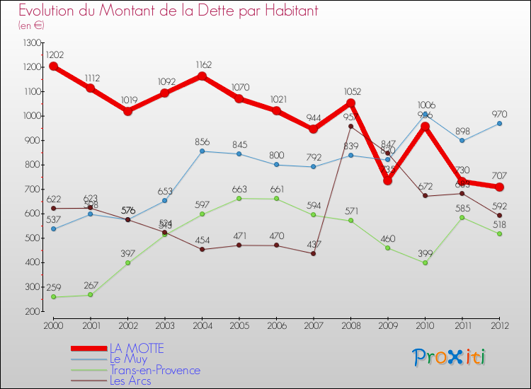 Evolution de la dette par habitant pour la commune de LA MOTTE et les communes proches de 2000 à 2012 Comparaison de la dette par habitant pour LA MOTTE et les communes voisines de 2000 à 2012