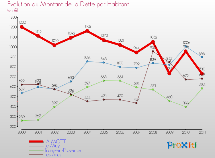 Evolution de la dette par habitant pour la commune de LA MOTTE et les communes proches Comparaison de la dette par habitant pour LA MOTTE et les communes voisines