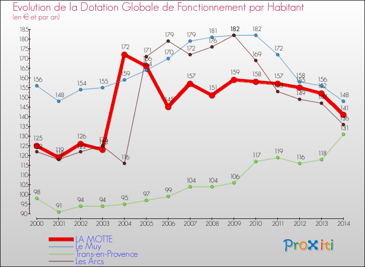 Evolution et montant de la dotation globale de fonctionnement par Habitant pour LA MOTTE et les communes proches de 2000 à 2014. Comparaison des dotations globales de fonctionnement par habitant pour LA MOTTE et les communes voisines de 2000 à 2014.