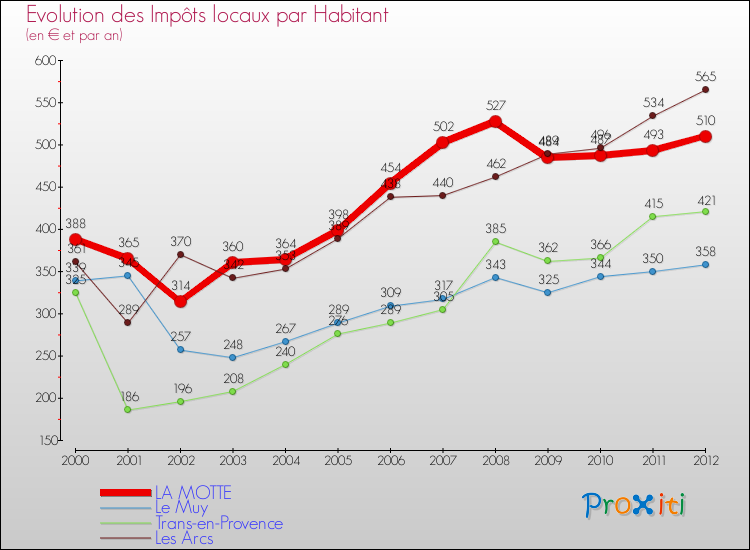 Evolution et montant des impôts locaux par Habitant pour LA MOTTE et les communes proches Comparaison des impôts locaux par habitant pour LA MOTTE et les communes voisines