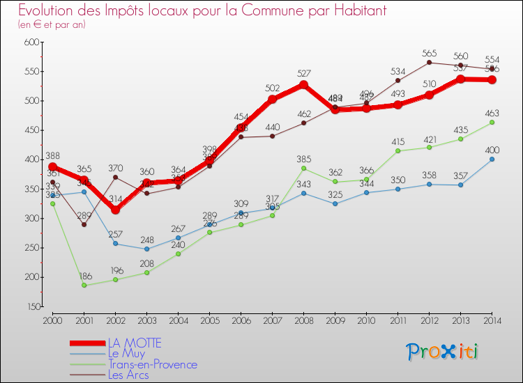 Evolution et montant des impôts locaux par Habitant pour LA MOTTE et les communes proches de 2000 à 2014 Comparaison des impôts locaux par habitant pour LA MOTTE et les communes voisines de 2000 à 2014