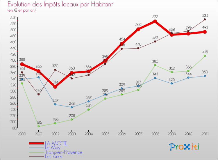 Evolution et montant des impôts locaux par Habitant pour LA MOTTE et les communes proches Comparaison des impôts locaux par habitant pour LA MOTTE et les communes voisines