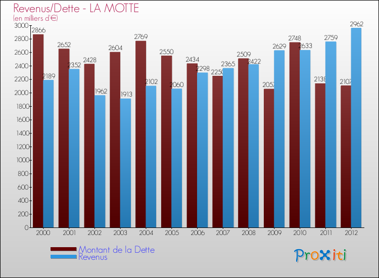 Evolution comparée de la dette et des revenus pour la commune de LA MOTTE de 2000 à 2012 Comparaison de la dette et des revenus pour LA MOTTE de 2000 à 2012