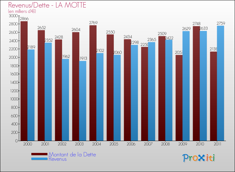 Evolution comparée de la dette et des revenus pour la commune de LA MOTTE de 2000 à 2011 Comparaison de la dette et des revenus pour LA MOTTE de 2000 à 2011