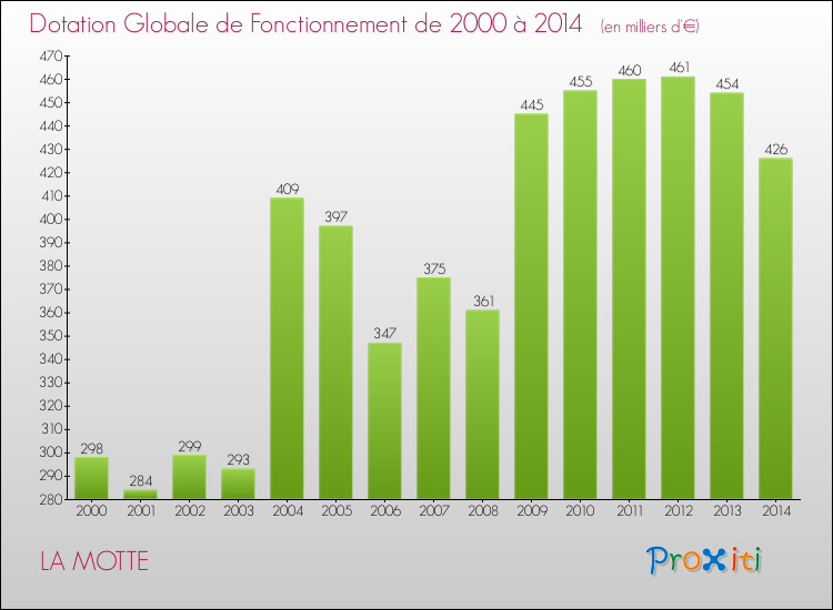Evolution du montant de la Dotation Globale de Fonctionnement pour la commune de LA MOTTE de 2000 à 2014 Evolution du montant de la Dotation Globale de Fonctionnement pour LA MOTTE de 2000 à 2014
