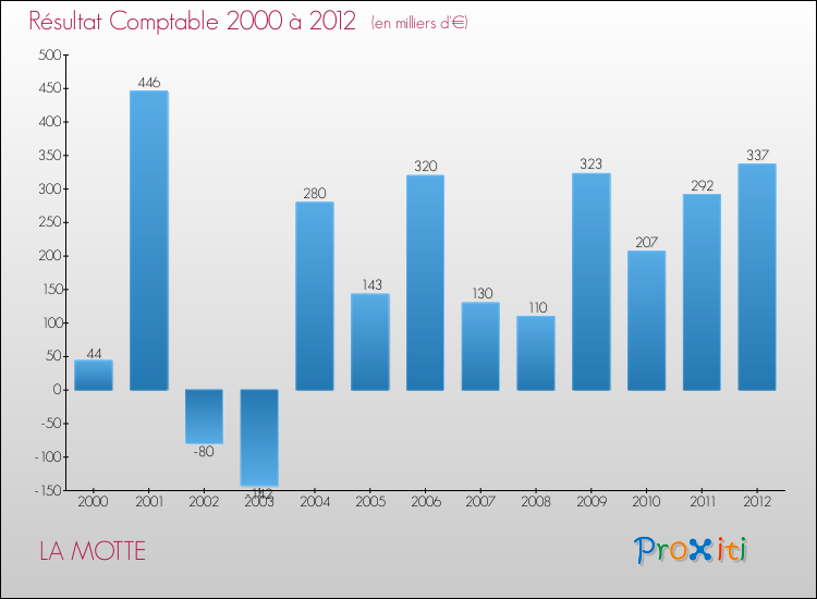 Evolution du résultat comptable pour la commune de LA MOTTE de 2000 à 2012 Evolution du résultat comptable pour LA MOTTE de 2000 à 2012