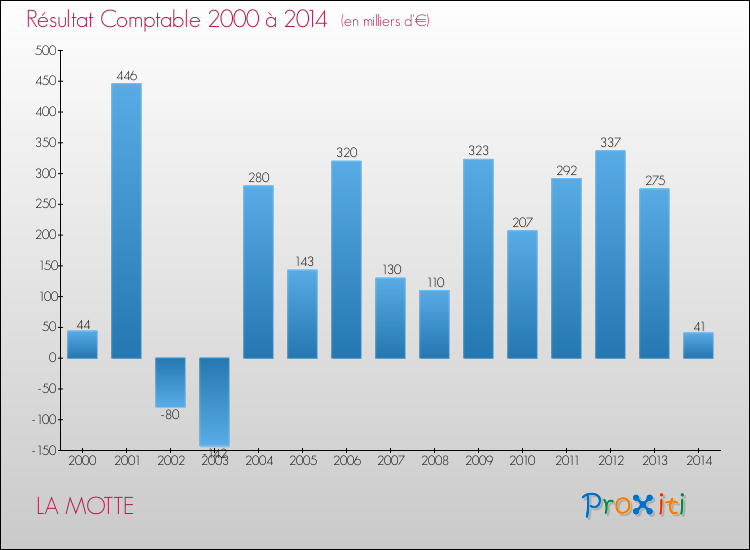 Evolution du résultat comptable pour la commune de LA MOTTE de 2000 à 2014 Evolution du résultat comptable pour LA MOTTE de 2000 à 2014