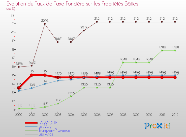Evolution du taux de la taxe foncière sur le bati pour LA MOTTE et les communes proches de 2000 à 2012 Comparaison des taux de taxe foncière sur le bati pour LA MOTTE et les communes voisines de 2000 à 2012