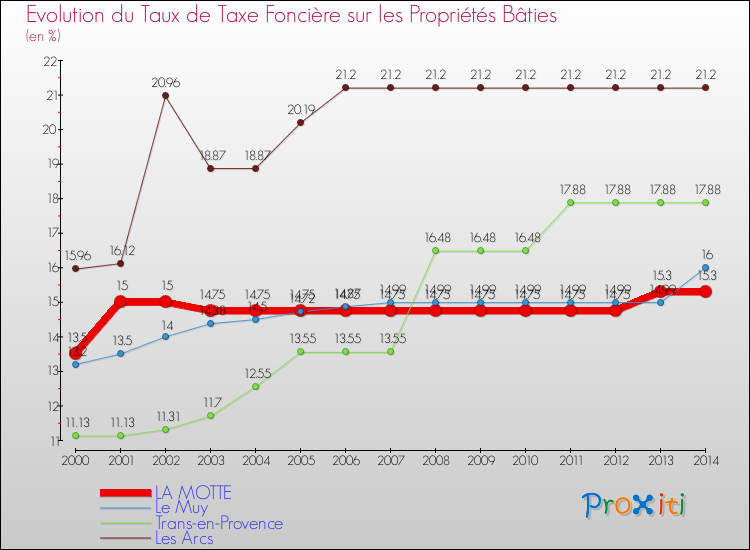 Evolution du taux de la taxe foncière sur le bati pour LA MOTTE et les communes proches de 2000 à 2014 Comparaison des taux de taxe foncière sur le bati pour LA MOTTE et les communes voisines de 2000 à 2014