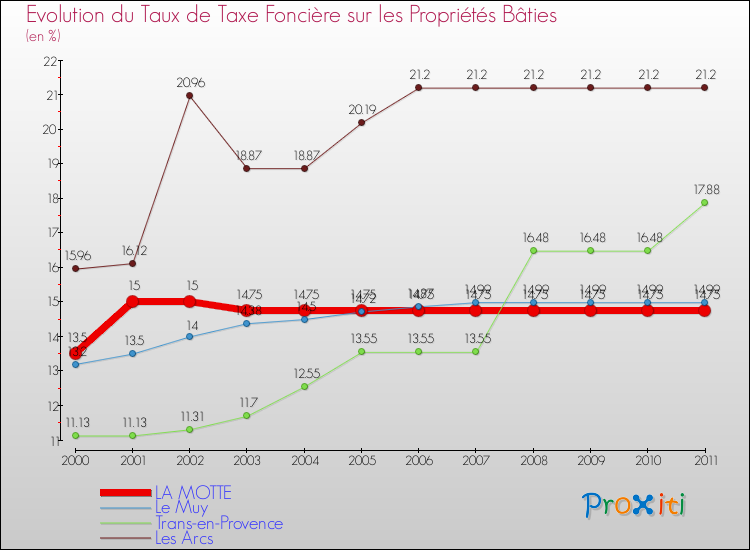 Evolution du taux de la taxe foncière sur le bati pour LA MOTTE et les communes proches Comparaison des taux de taxe foncière sur le bati pour LA MOTTE et les communes voisines