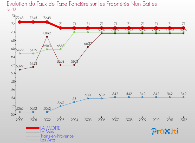 Evolution du taux de la taxe foncière sur les immeubles et terrains non batis pour LA MOTTE et les communes proches de 2000 à 2012 Comparaison des taux de la taxe foncière sur les immeubles et terrains non batis pour LA MOTTE et les communes voisines de 2000 à 2012
