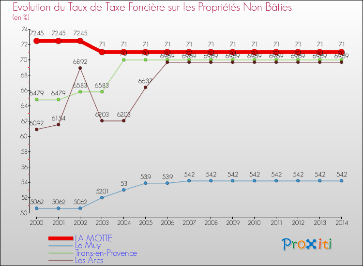 Evolution du taux de la taxe foncière sur les immeubles et terrains non batis pour LA MOTTE et les communes proches de 2000 à 2014 Comparaison des taux de la taxe foncière sur les immeubles et terrains non batis pour LA MOTTE et les communes voisines de 2000 à 2014
