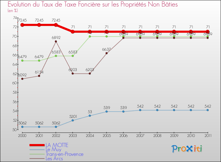 Evolution du taux de la taxe foncière sur les immeubles et terrains non batis pour LA MOTTE et les communes proches Comparaison des taux de la taxe foncière sur les immeubles et terrains non batis pour LA MOTTE et les communes voisines