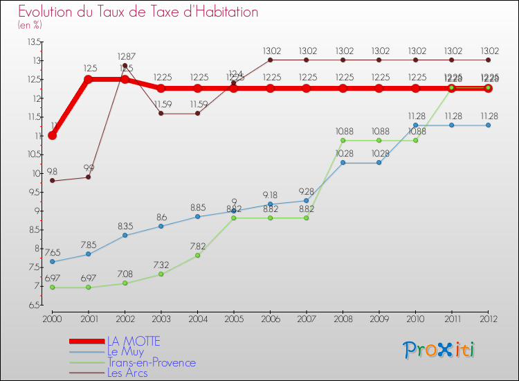 Evolution du taux de la taxe d'habitation pour LA MOTTE et les communes proches Comparaison des taux de la taxe d'habitation pour LA MOTTE et les communes voisines