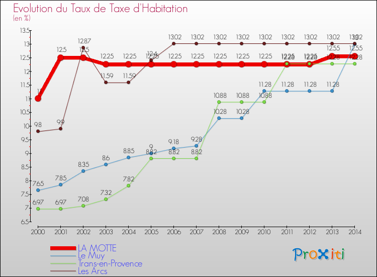 Evolution du taux de la taxe d'habitation pour LA MOTTE et les communes proches de 2000 à 2014 Comparaison des taux de la taxe d'habitation pour LA MOTTE et les communes voisines de 2000 à 2014